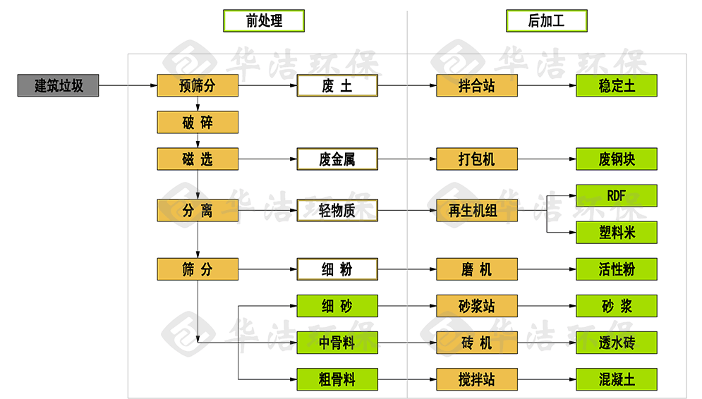 建筑垃圾處理廠